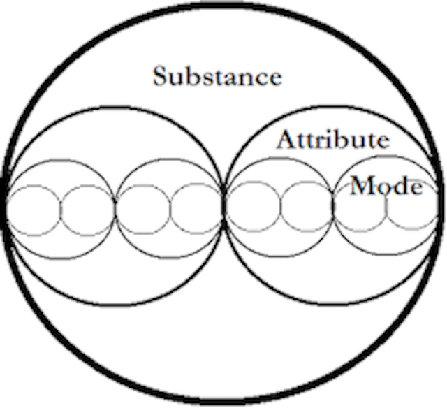 substance attributes modes